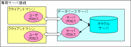 専用サーバ接続構成図